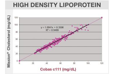 High Density Lipoprotein