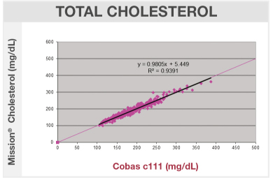 Total Cholesterol