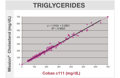 Triglycerides